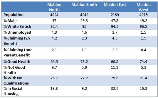 A comparison of Maldon's four wards on factors such as health, education and unemployment.